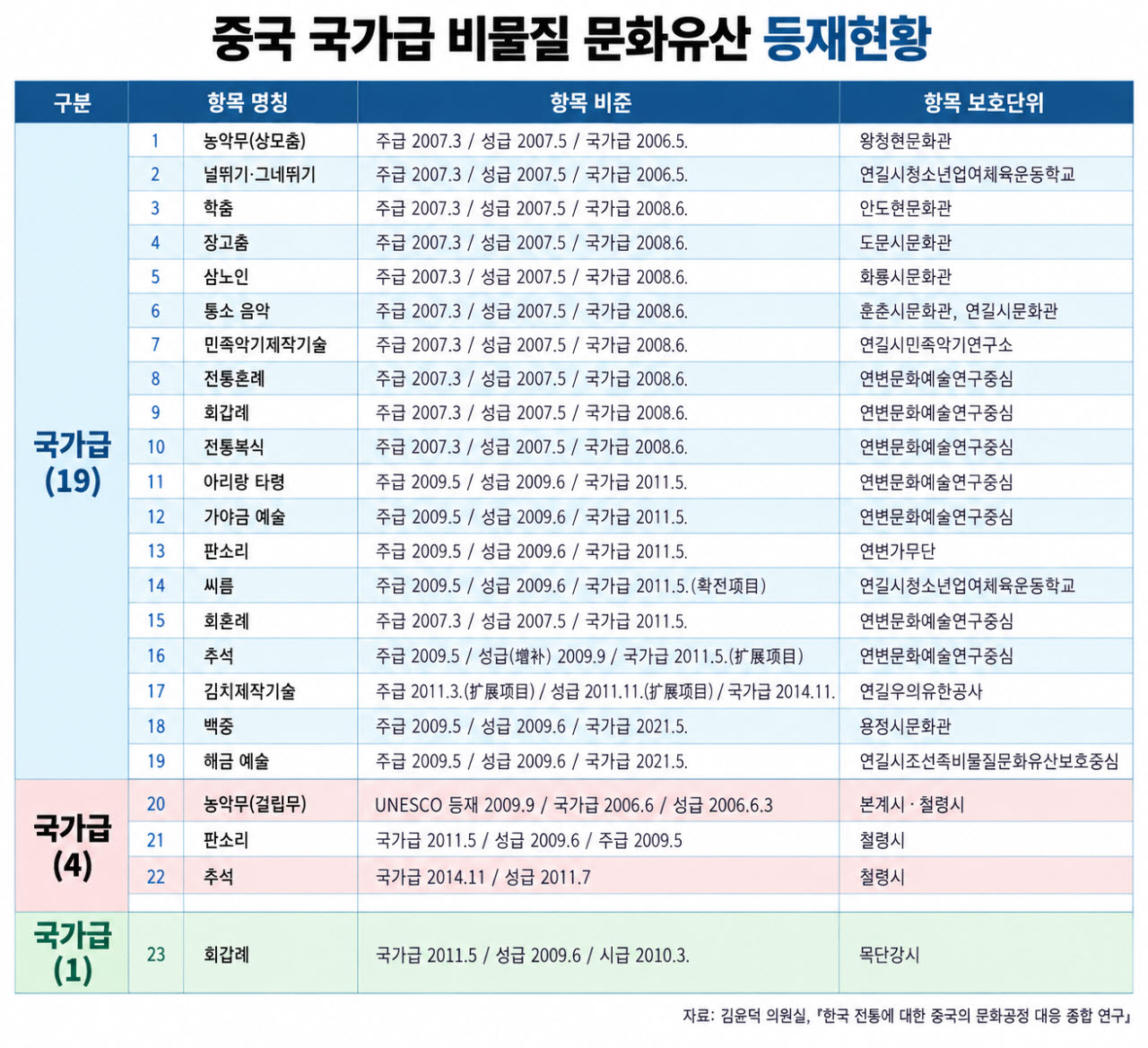 [단독] 중국, 추석·아리랑까지 자국 문화유산으로…24건 등록 확인