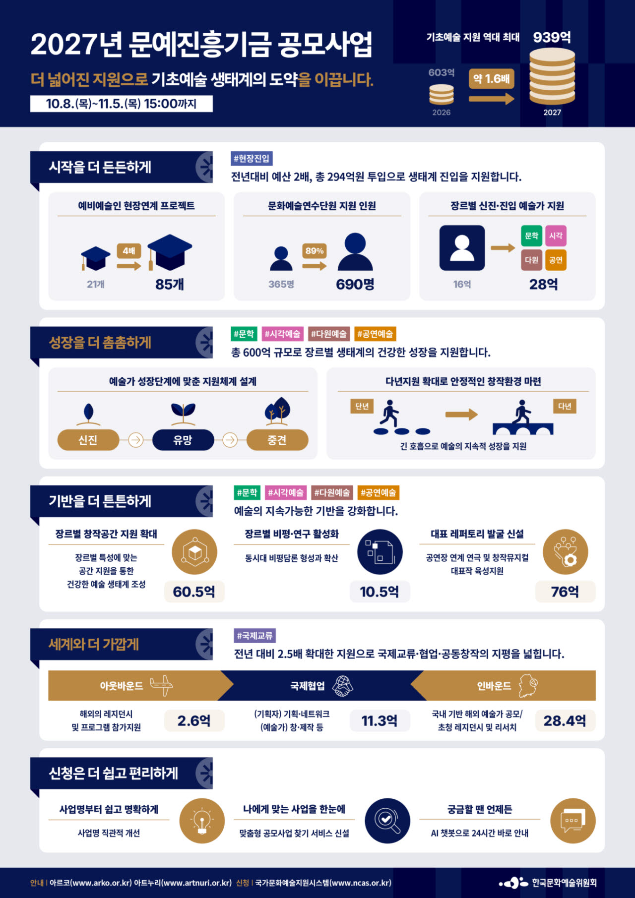 예술가 지원에 역대 최대 939억원…성장 단계별 맞춤 지원 강화