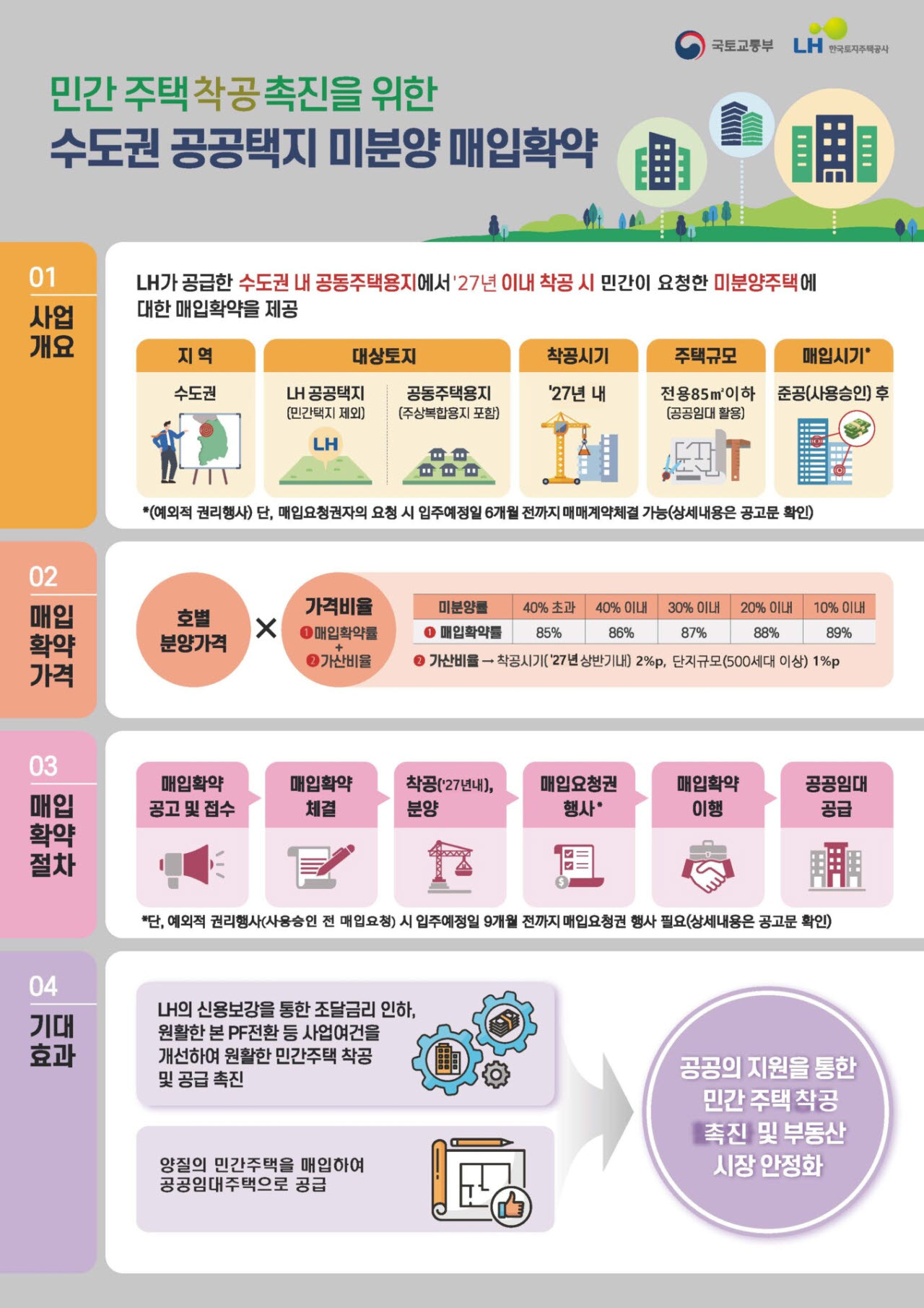 (사진=한국토지주택공사)