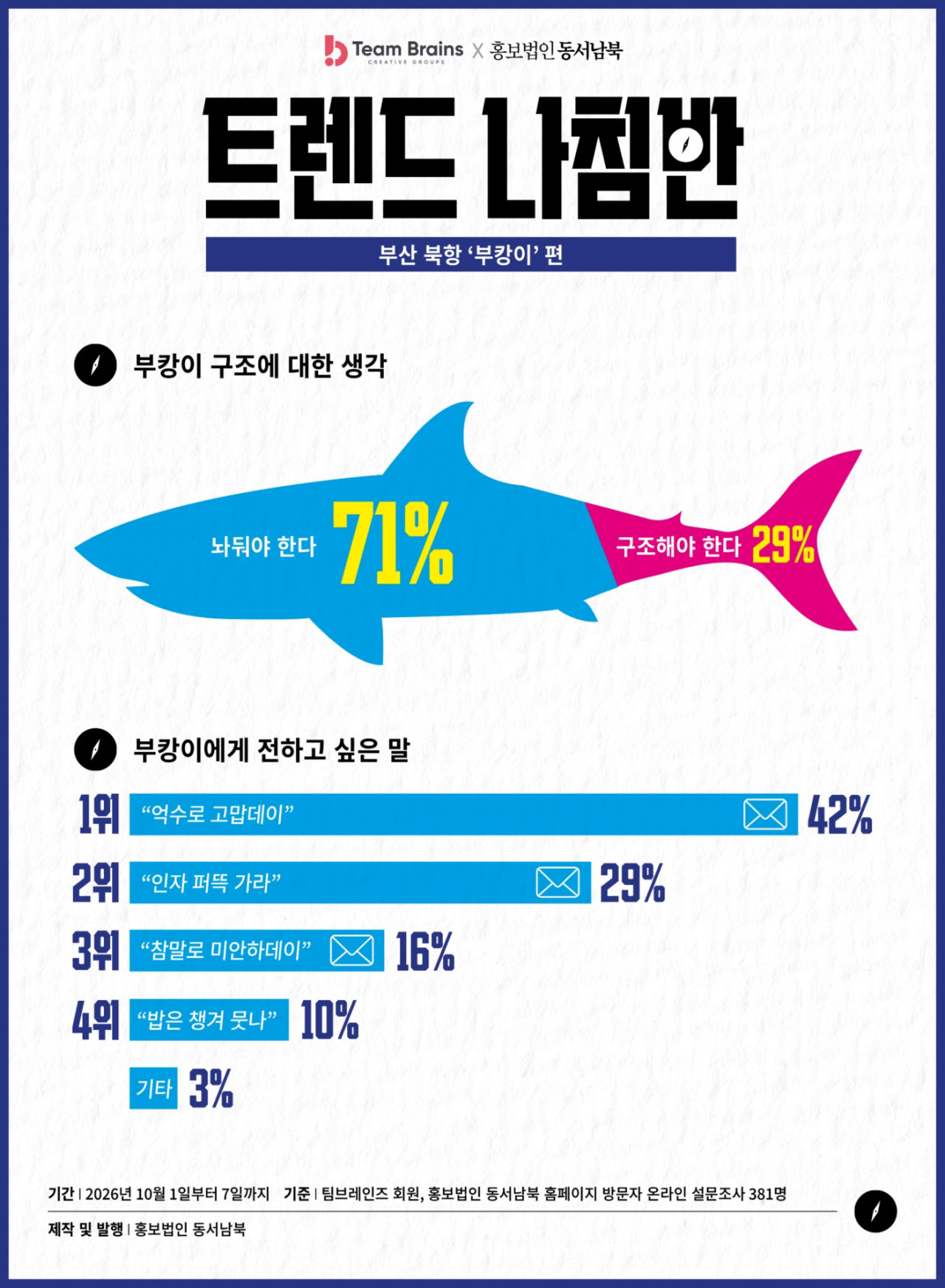 출처=팀브레인즈 온라인 설문조사