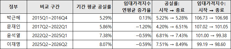 한국부동산원 자료 분석. 계산한 값은 정부별로 설정한 구간의 ‘분기 공실률 평균’. 관측 기간이 다르고 조사표본 변경을 보정하지 않았으므로, 정부별 성과나 상승 속도를 그대로 비교하기에는 한계가 있음. 이재명 정부 구간에는 취임 전인 2025년 4~5월도 포함.