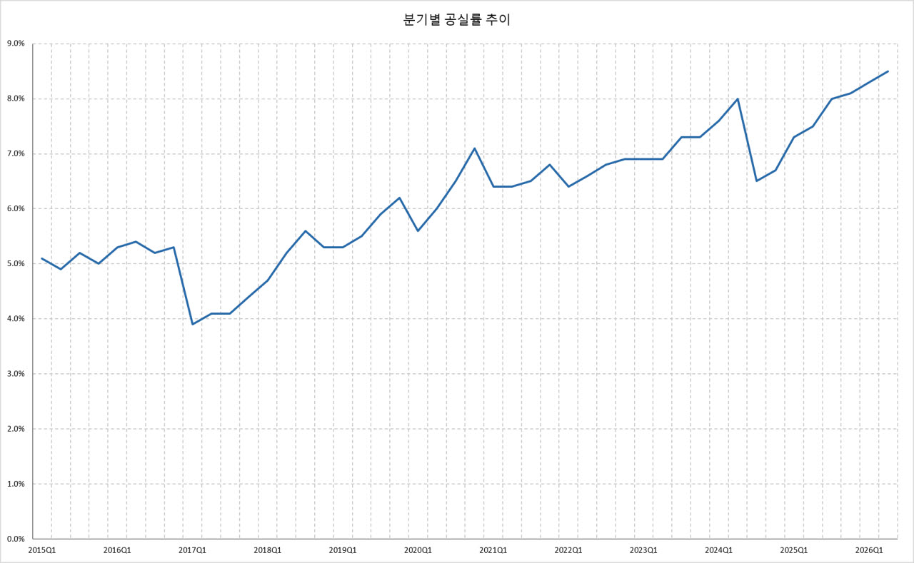 2015~2026년 분기별 공실률 (자료 : 한국부동산원)