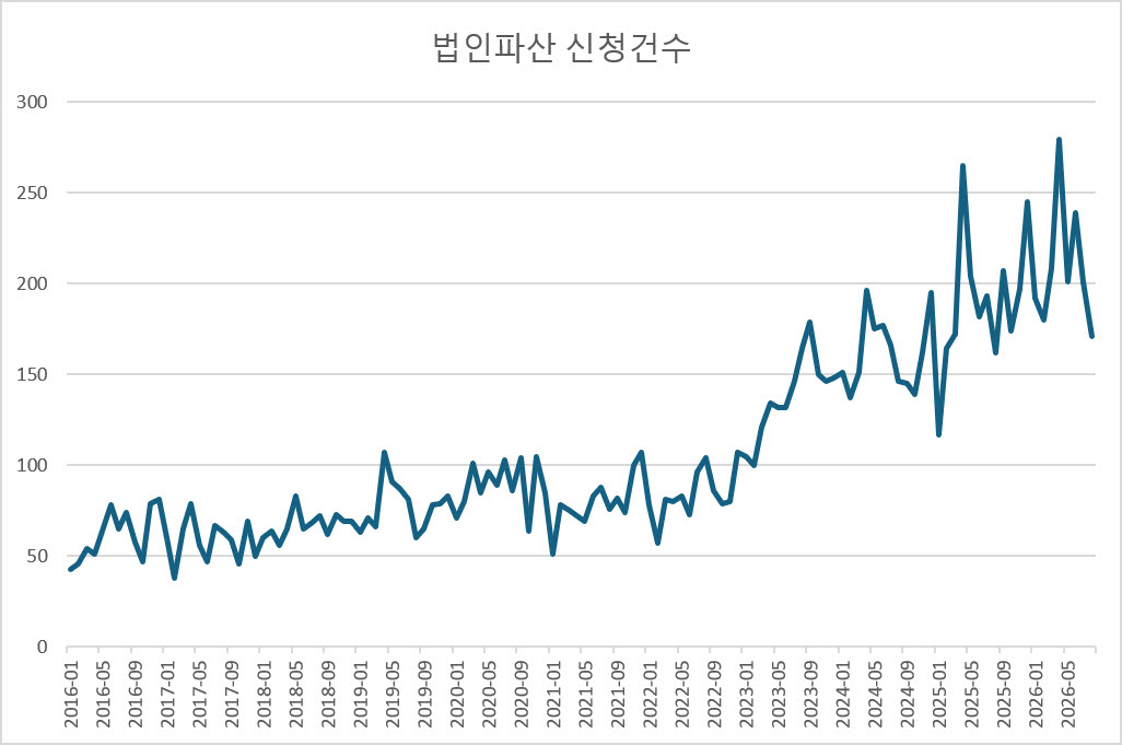 자료 : 법원통계월보
