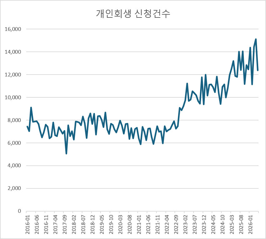자료 : 법원통계월보
