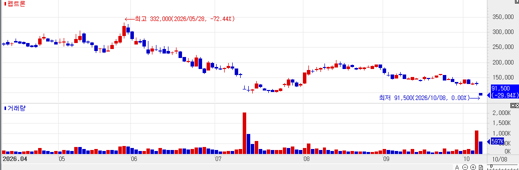 Recent Stock trend of Peptron.(Source:MP Doctor)