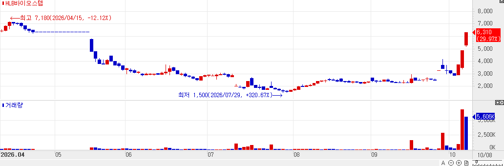 Recent Stock trend of HLB Biostep.(Source:MP Doctor)