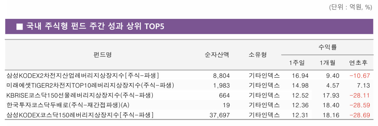 ‘삼전닉스’ 쉬어가자…2차전지·코스닥 ETF 수익률 10%대 질주[펀드와치]