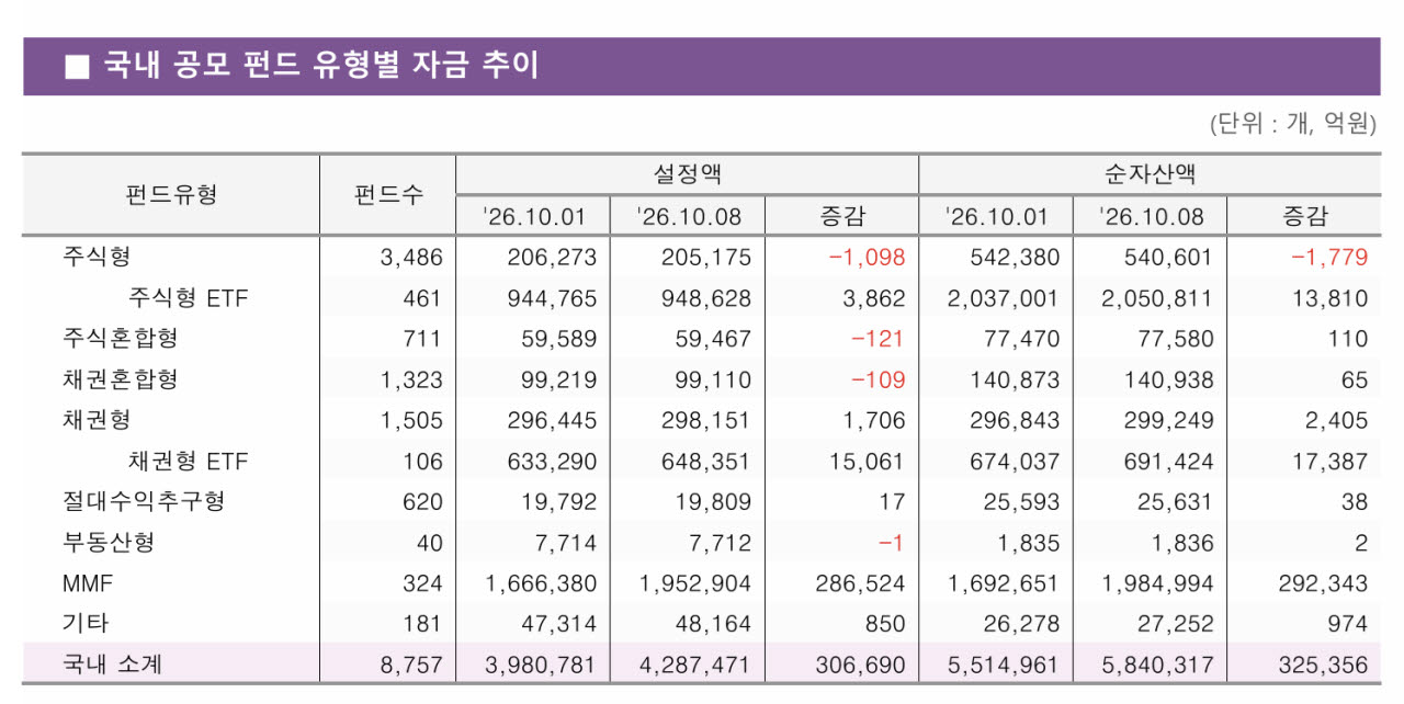 ‘삼전닉스’ 쉬어가자…2차전지·코스닥 ETF 수익률 10%대 질주[펀드와치]