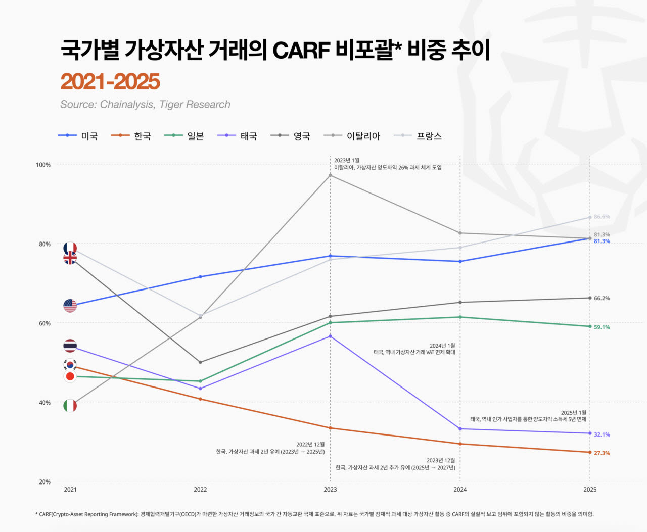 블록체인 전문 리서치업체 타이거리서치가 글로벌 블록체인 분석기업 체이널리시스 데이터를 분석해 나타난 국가별 가상자산 거래의 암호화자산 자동정보교환체계(CARF·카프) 비포괄 경로 비중. CARF는 경제협력개발기구(OECD)가 마련한 가상자산 거래정보의 국가 간 자동교환 국제 표준이다. CARF 비포괄 비중은 국가별 가상자산 활동 중 CARF의 실질적 보고 범위에 포함되지 않는 활동의 비중을 의미한다. (그래프=타이거리서치)