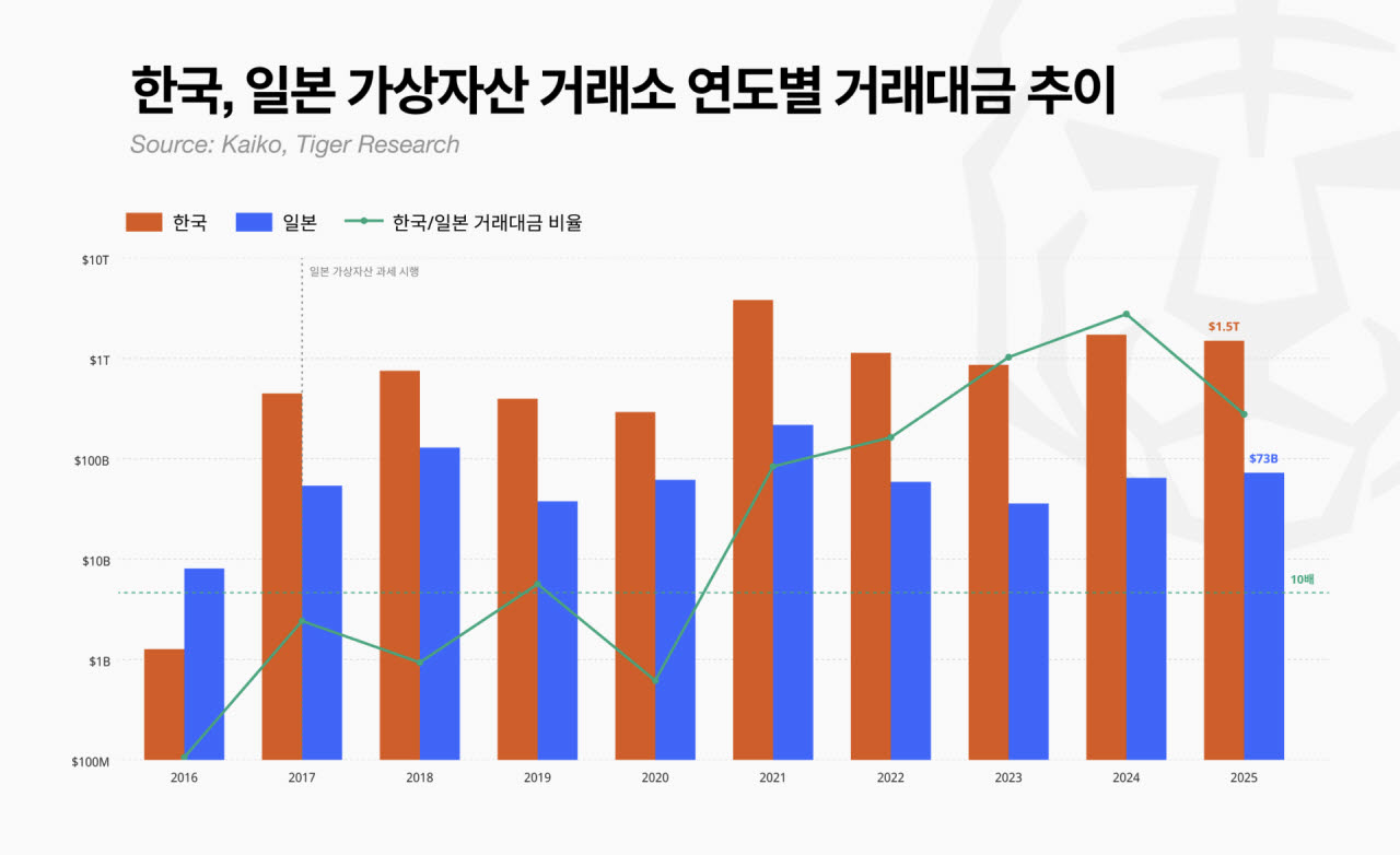타이거리서치가 가상자산 시장 데이터업체 카이코 자료를 분석해 나타난 한국-일본 가상자산 거래소 연도별 거래대금 추이. (그래프=타이거리서치)