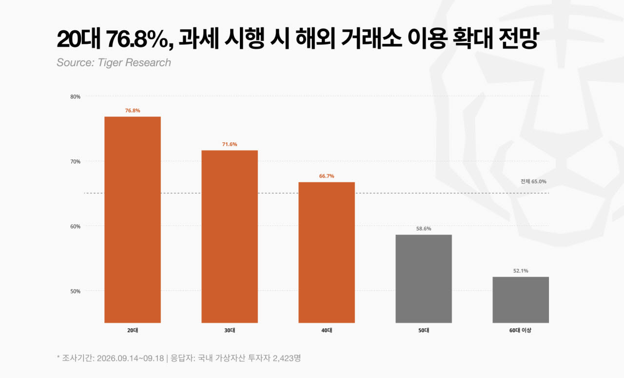 블록체인 전문 리서치업체 타이거리서치가 국내 가상자산 투자자 2423명을 대상으로 실시한 설문조사. (그래프=타이거리서치)