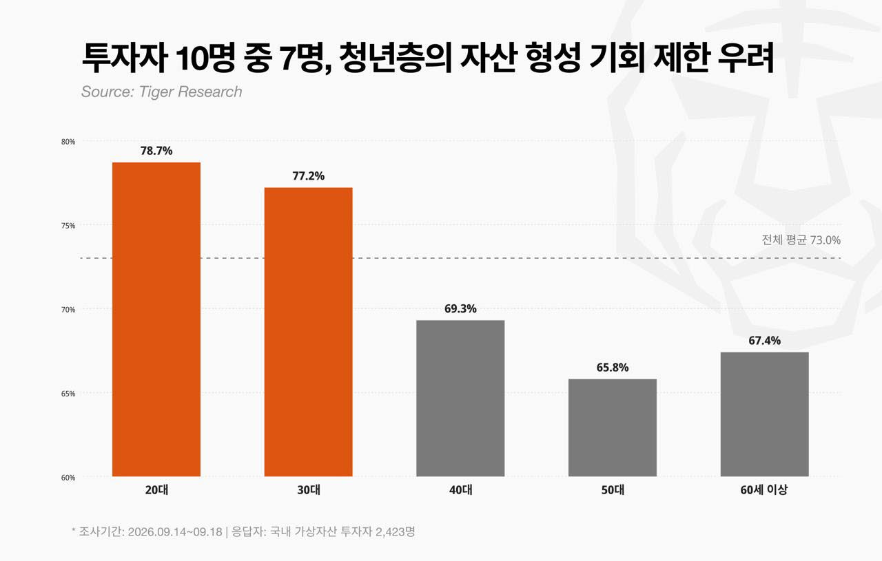 블록체인 전문 리서치업체 타이거리서치가 국내 가상자산 투자자 2423명을 대상으로 실시한 설문조사. (그래프=타이거리서치)