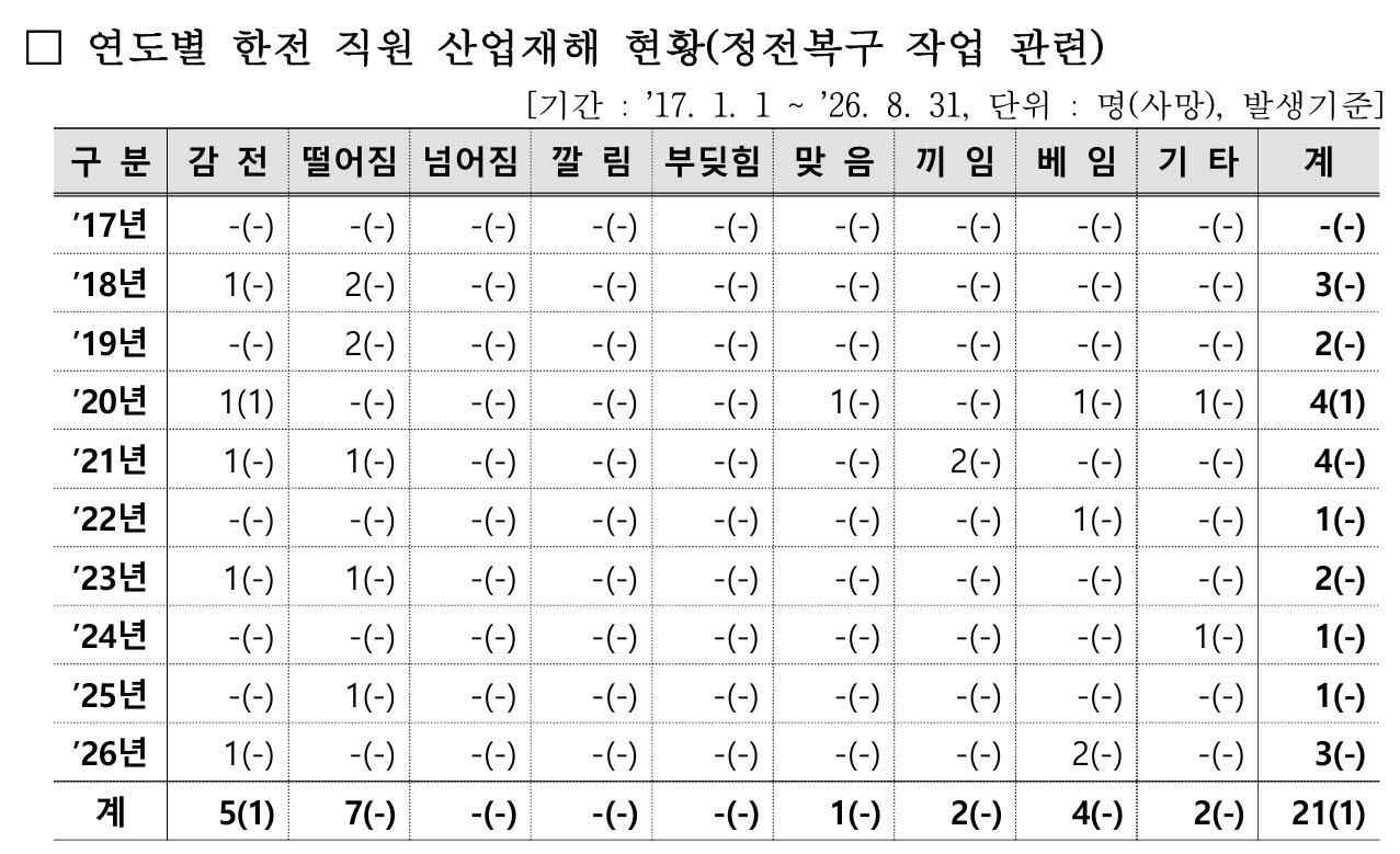 출처: 한전 어기구의원실 제출자료