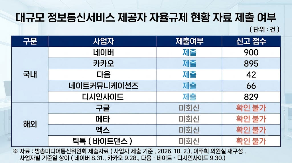 구글·유튜브·인스타, 허위정보 얼마나 지웠나…정부도 모른다