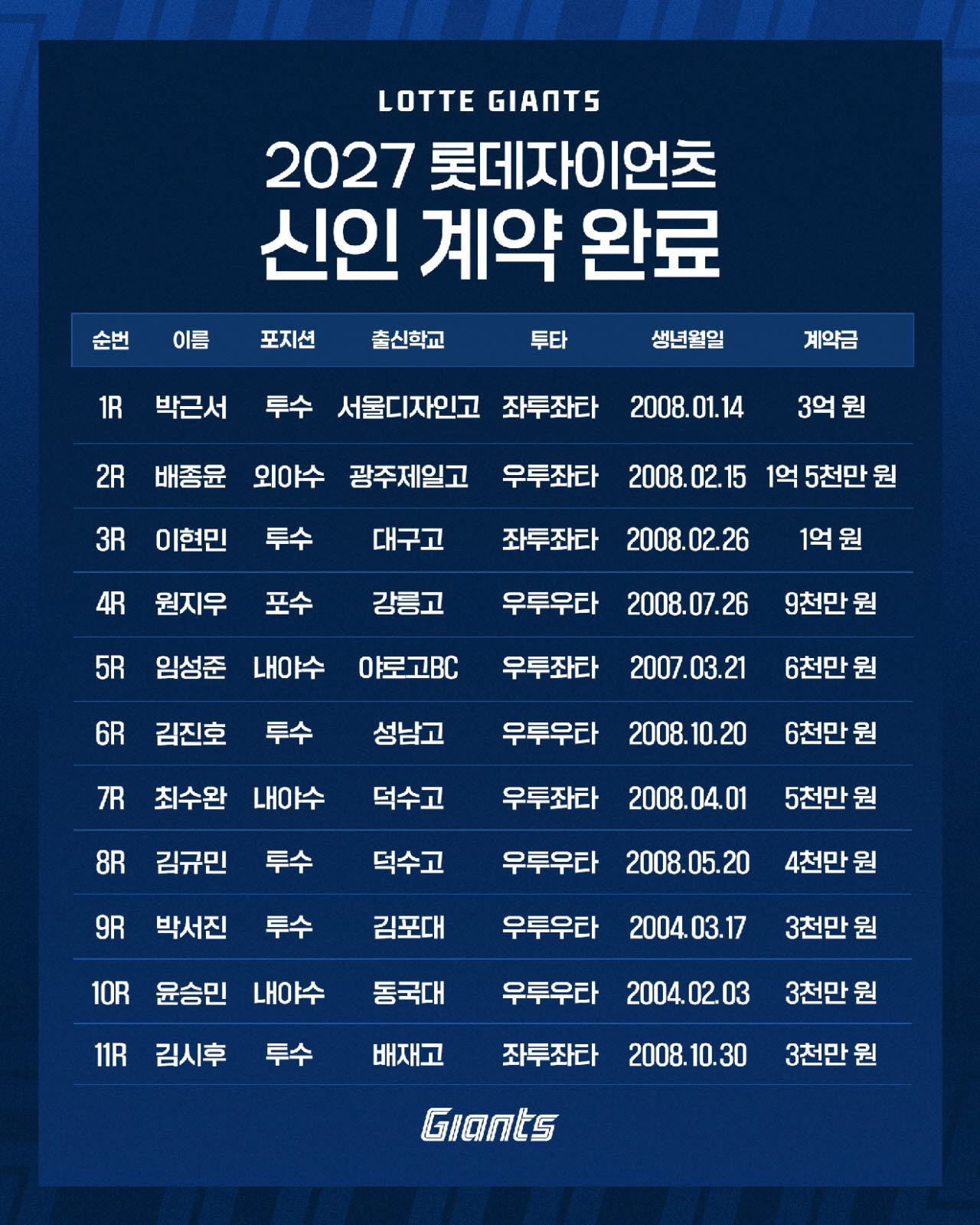 롯데, 1순위 박근서와 3억원 계약…신인 11명 계약 완료