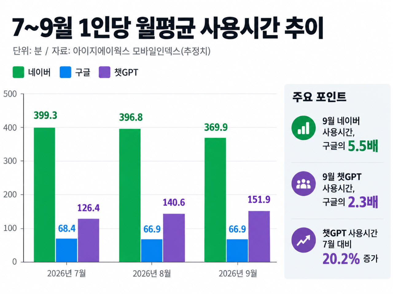 2026년 7~9월 네이버, 구글, 챗GPT 1인당 월평균 사용량 추이(자료=아이지에이웍스 모바일인덱스)