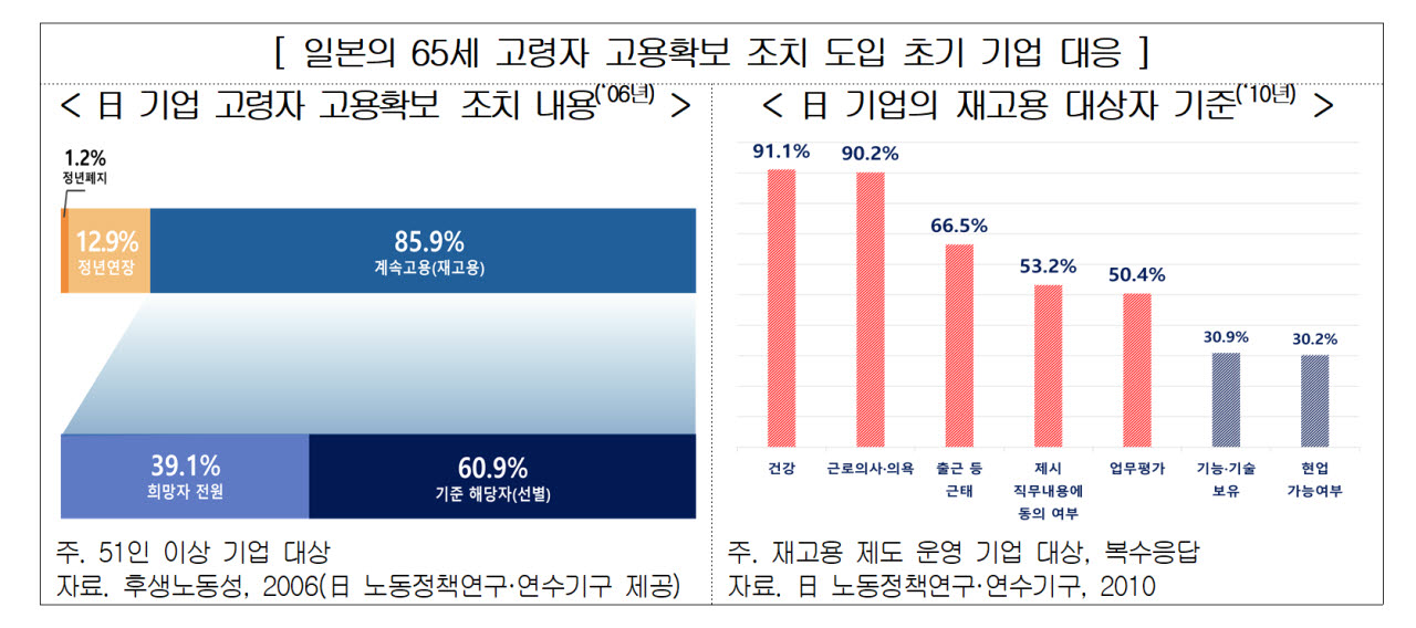 60세에 퇴직해도 65세까지 일한다…日이 택한 방법