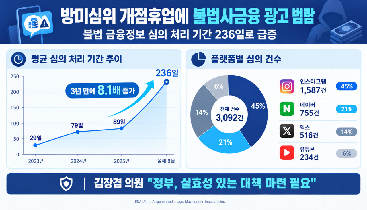방송미디어통신심의위원회(방미심위) 불법사금융 심의 처리 기간 추이. (자료=김장겸 의원, 그래픽=이데일리 인공지능(AI) 활용 제작)