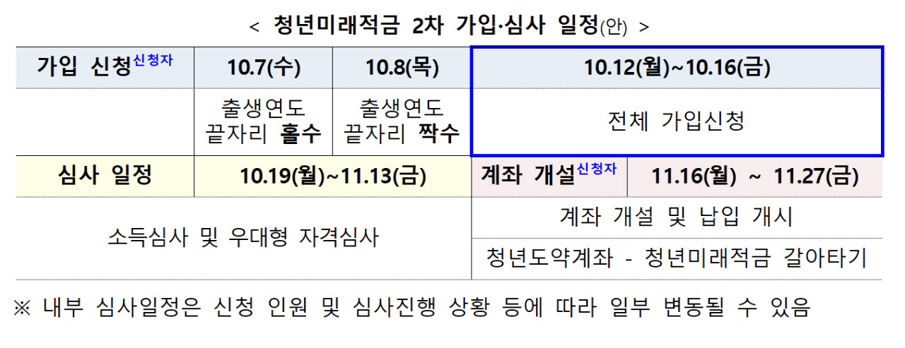 “1800만원 넣으면 2255만원”…청년미래적금, 12일부터 누구나 신청?