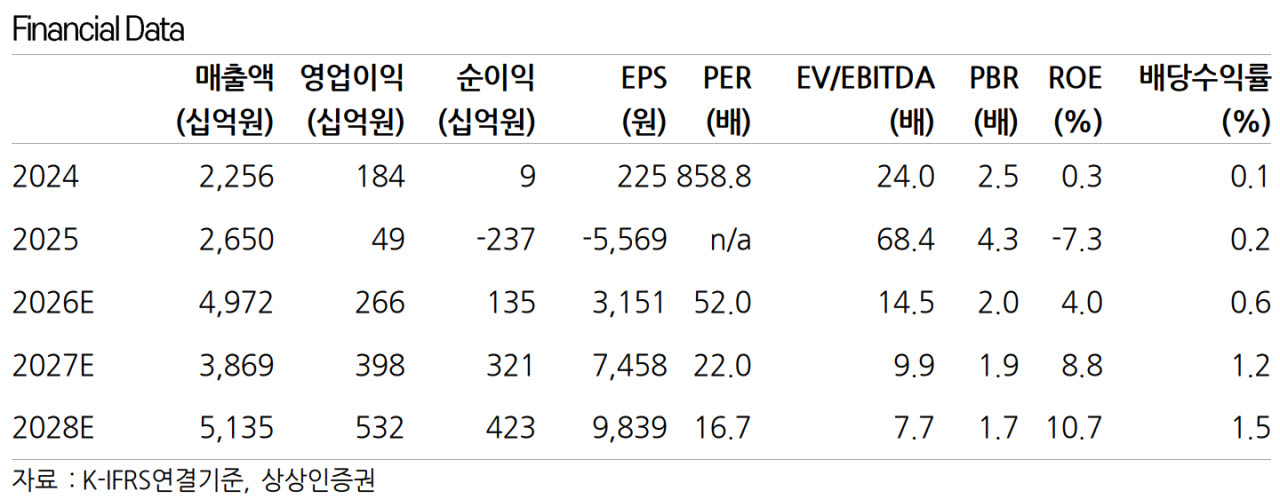 하이브, 코르티스의 빠른 성장 등 저연차 IP 주목…'매수'-상상인