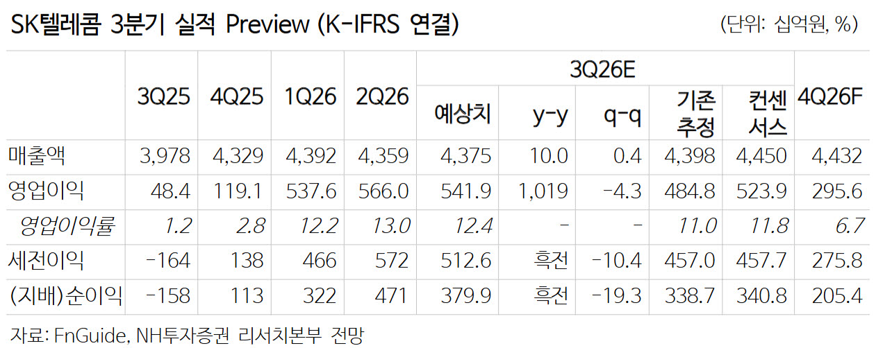 SK텔레콤, 급성장하는 데이터센터 주도권 확보 기대…'매수'-NH