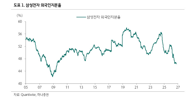 “이렇게 벌었는데 왜 떨어져?”…삼성전자 반등에 필요한 ‘이것’