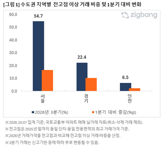 서울 외곽까지 부동산 불장…절반이 ‘전고점 이상’ 거래