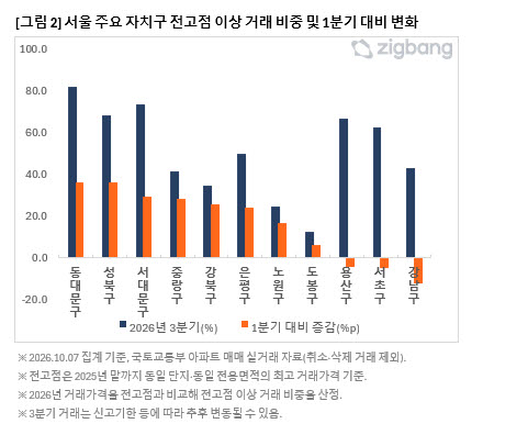 서울 외곽까지 부동산 불장…절반이 ‘전고점 이상’ 거래