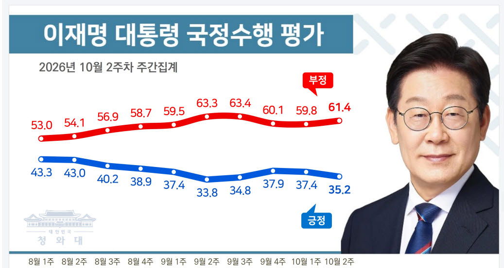 이재명 대통령 국정수행 평가(자료=리얼미터)