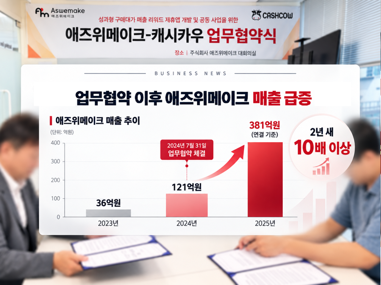 [단독]'사기의혹' 애즈위메이크...'가짜매출 기업' 지분 산 뒤 매출 폭증