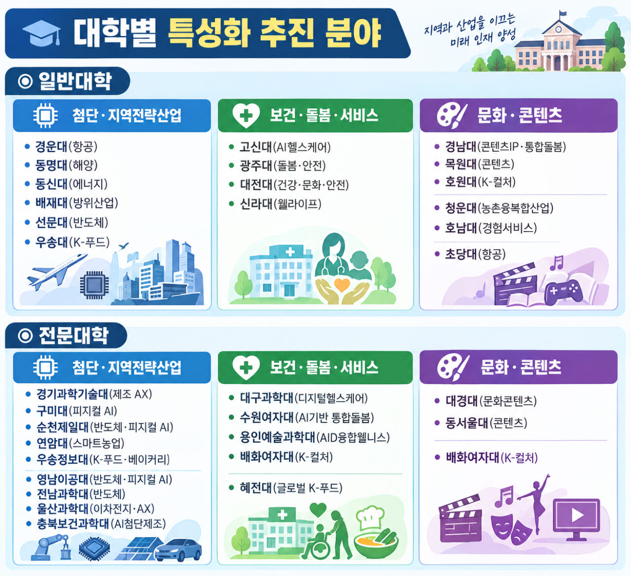 선정 대학별 특성화 분야(자료: 교육부, 그래픽=챗지피티 생성)