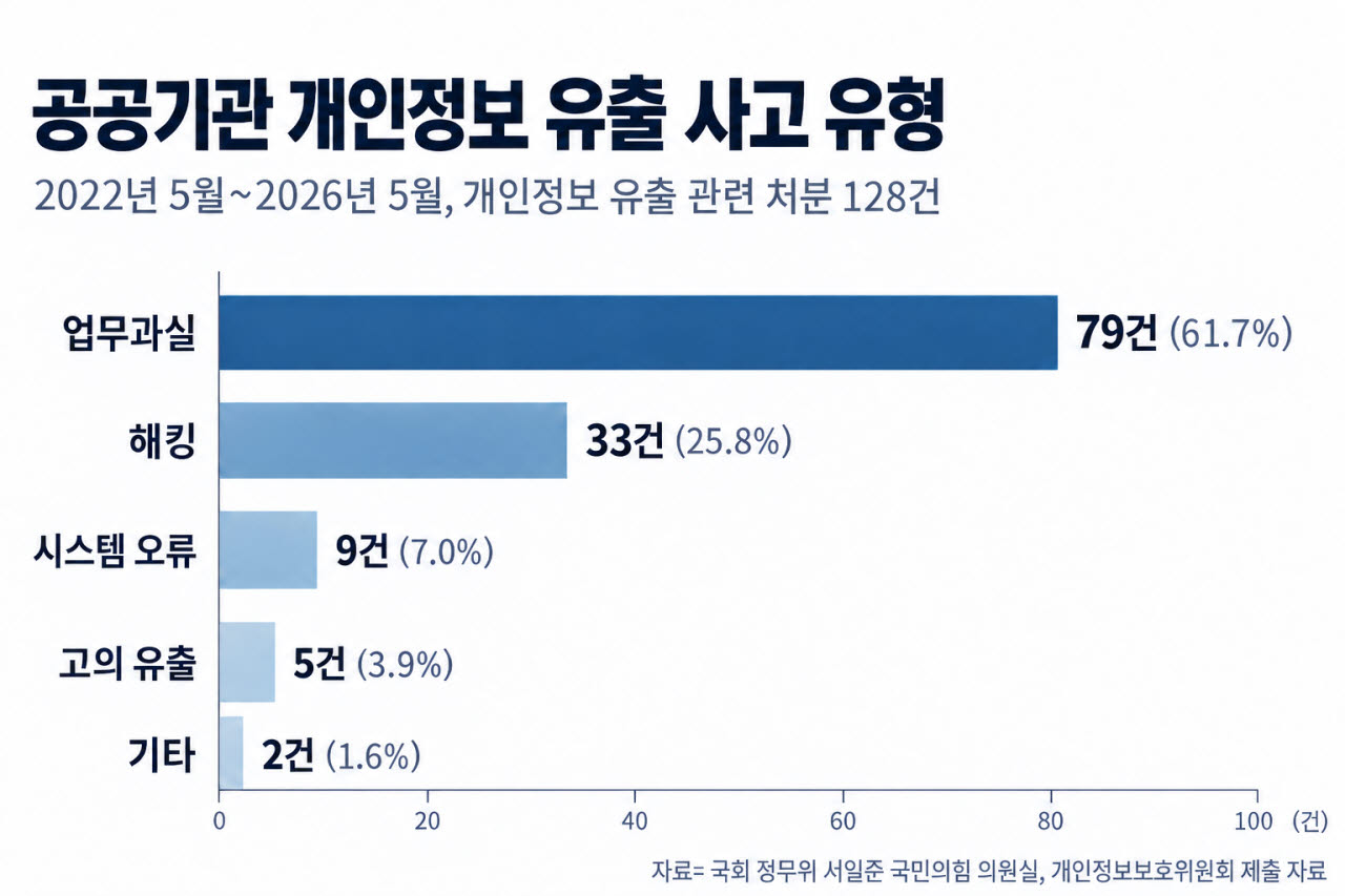 공공기관 개인정보 유출 사고 유형 (사진=생성형 AI 사용 제작 이미지)
