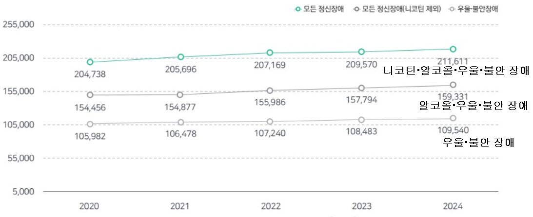 인천지역 정신질환자 수 연도별 추정치. (자료 = 인천시정신건강복지센터 제공)
