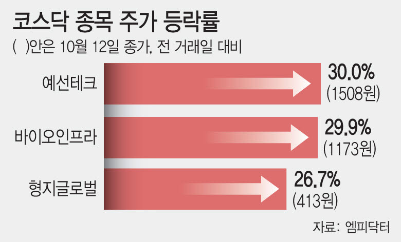코스닥 종목 주가 등락률