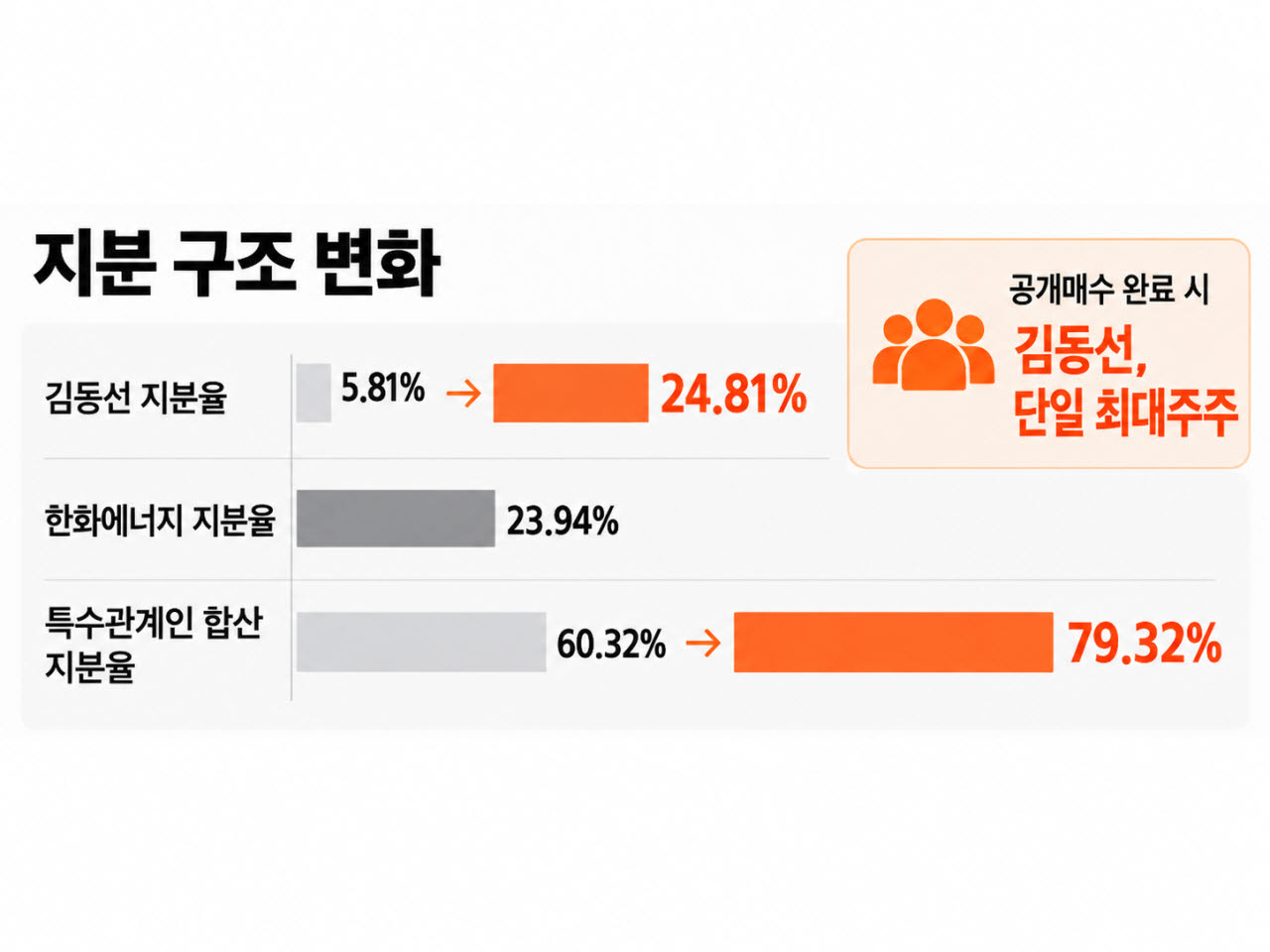 한화M&S 지분 구조. (그래픽=ChatGPT 생성)