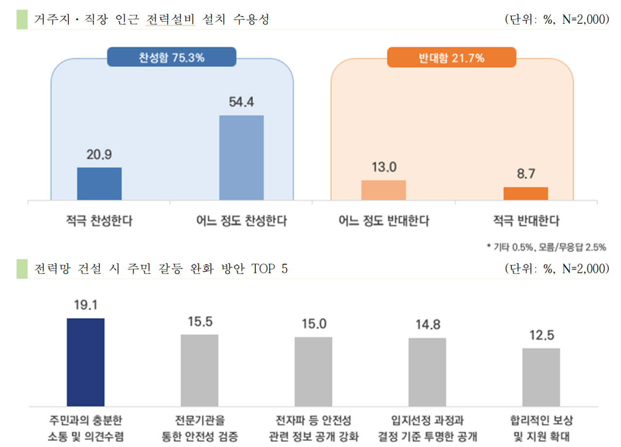 국민 10명 중 9명 