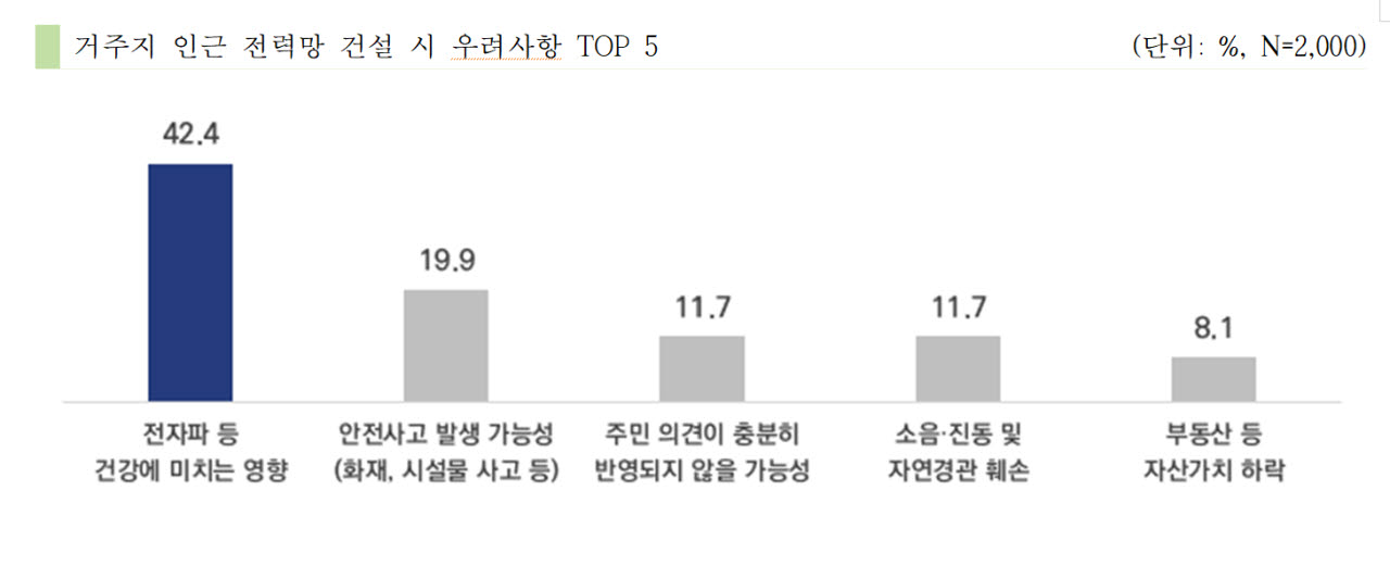 국민 10명 중 9명 