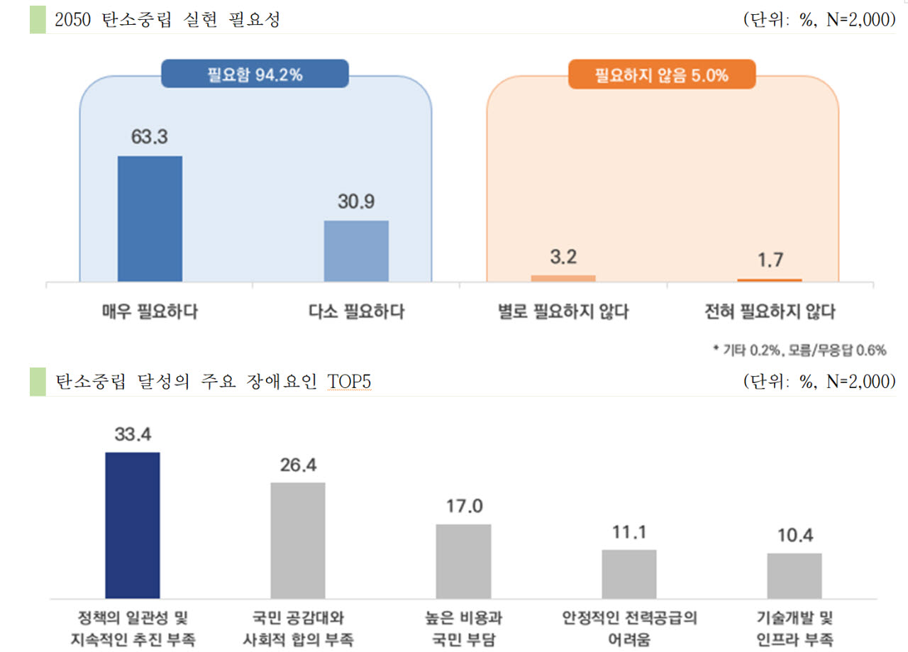 국민 10명 중 9명 