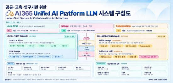공공·교육·연구기관을 위한 Ai 365 LLM 시스템 구성도 (사진=엠클라우드브리지)