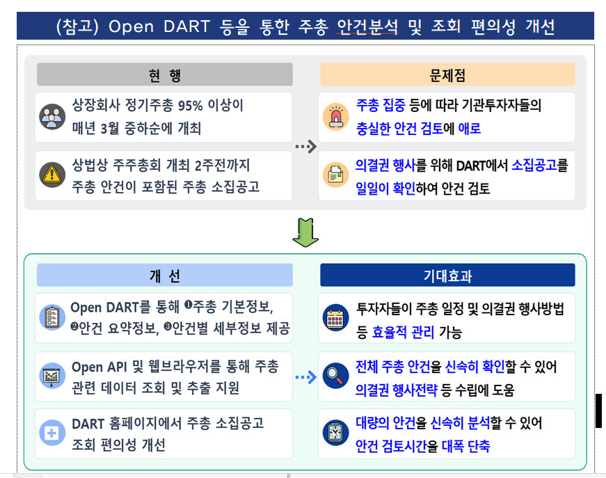 내년부터 오픈 다트(Open DART)서 주총 안건도 확인 “신속한 의결권 행사”