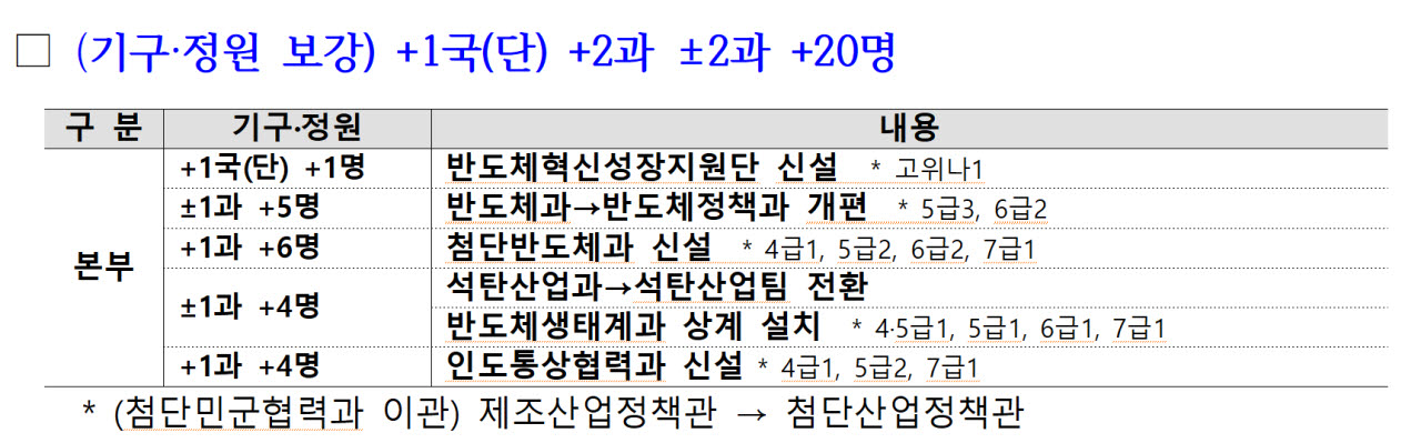 반도체 초격차 지키고 14억 인도시장 뚫는다…산업부 전담조직 신설