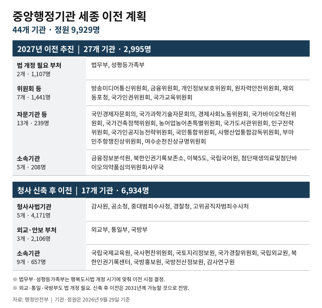 (자료=행안부)