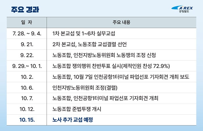 주요경과 (사진=공항철도)