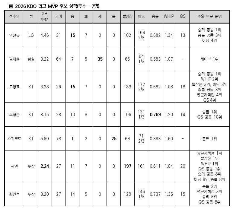 MVP 후보.(표=KBO 제공)