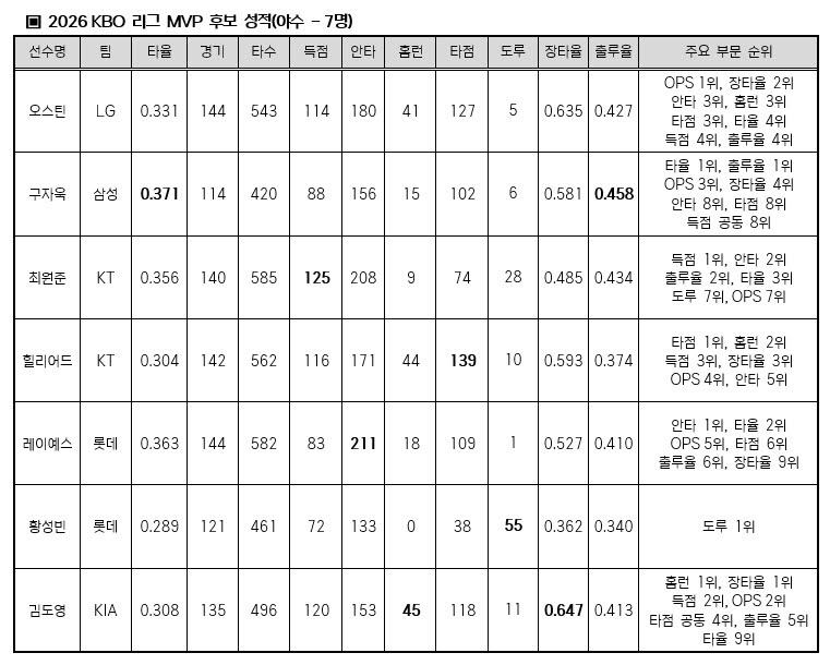 MVP 후보.(표=KBO 제공)