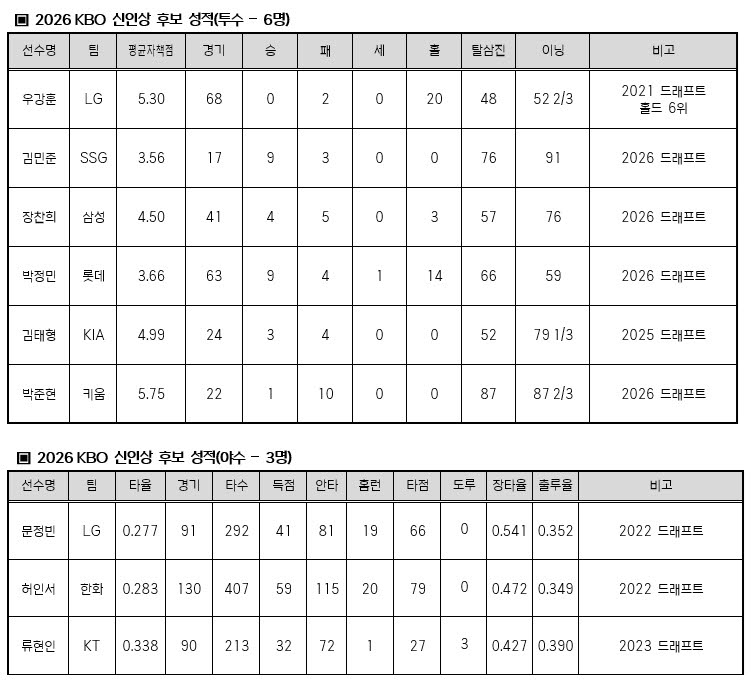 신인왕 후보.(표=KBO 제공)