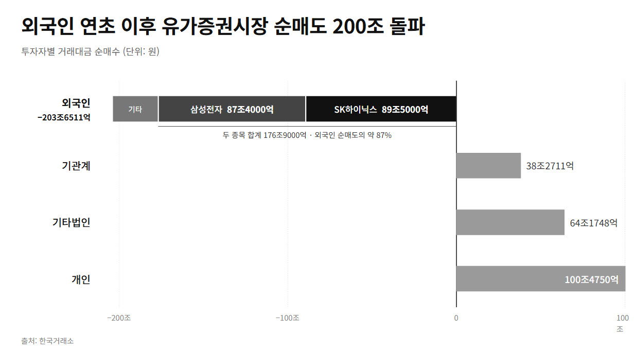 미 국채로 머니무브에 중국發 CXMT 충격까지…두 달 만 '검은 화요일'
