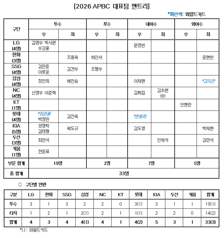 김도영·최민석, 이번엔 APBC…젊은 야구대표팀 33명 선발