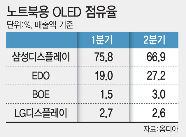 노트북용 OLED 점유율 (그래픽=문승용 기자)