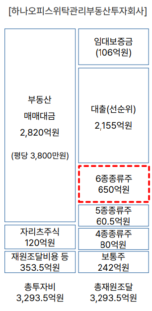 하나금융그룹 강남사옥 투자 구조 (자료=NH프라임리츠)